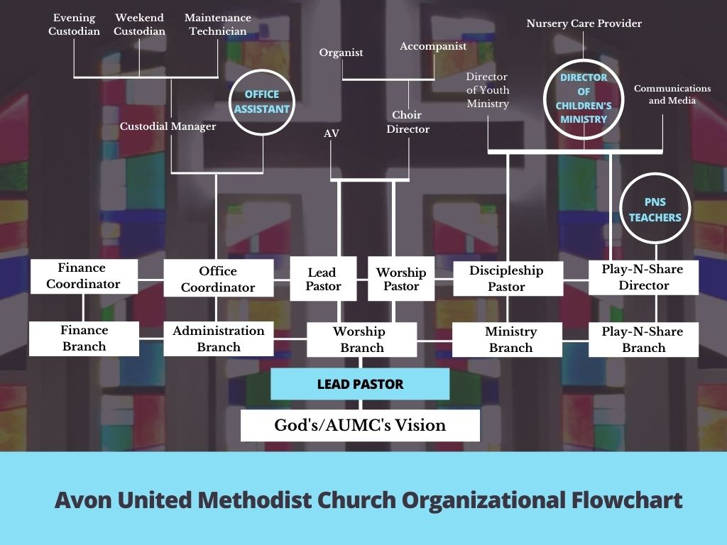 United Methodist Church Organizational Chart